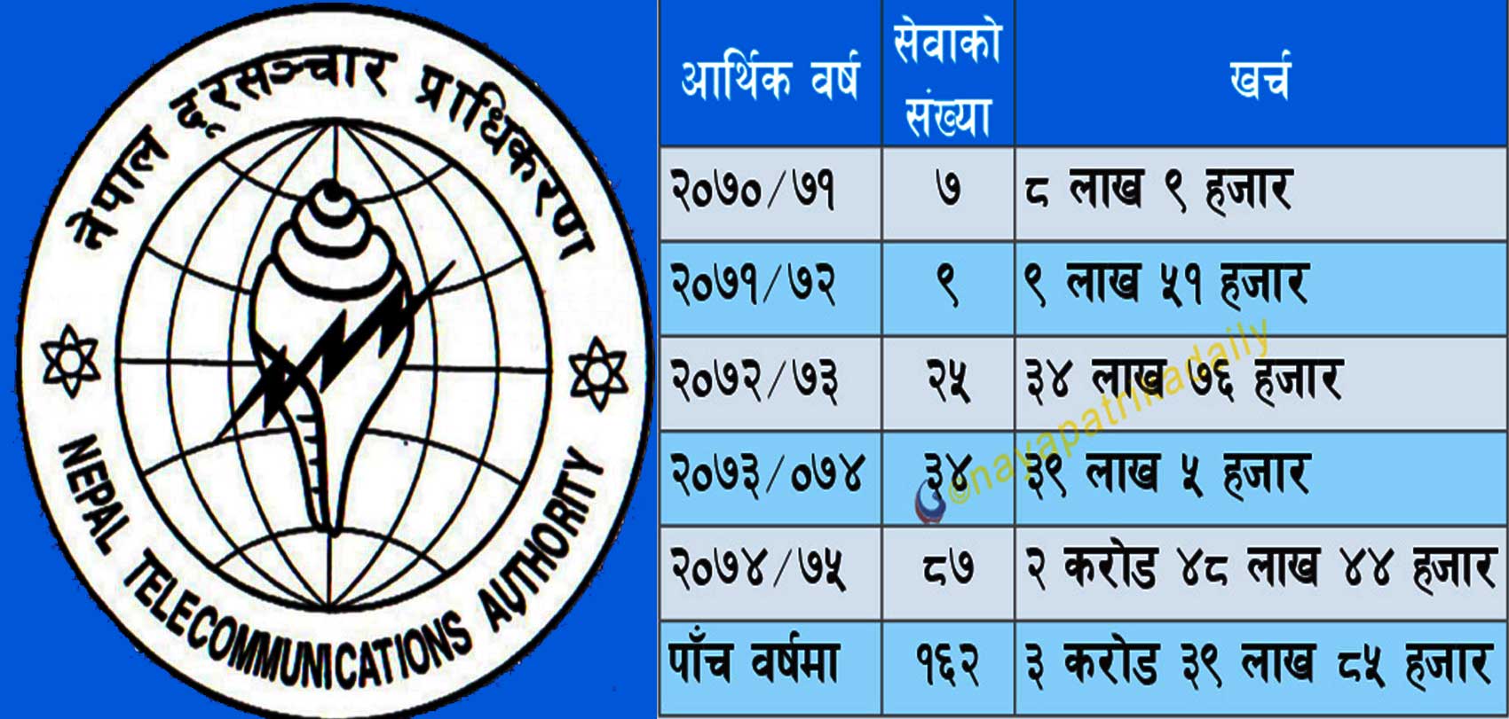 दूरसञ्चार प्राधिकरणमा परामर्शका नाममा जथाभावी करोडौँ खर्च प्राधिकरण आफैँले गर्न सक्ने कार्यसमेत निजी कम्पनीको जिम्मामा