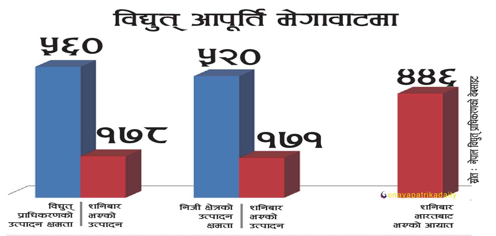 विद्युत् उत्पादनमा चिसोको प्रभाव : एकतिहाइमा खुम्चियो आन्तरिक विद्युत् उत्पादन