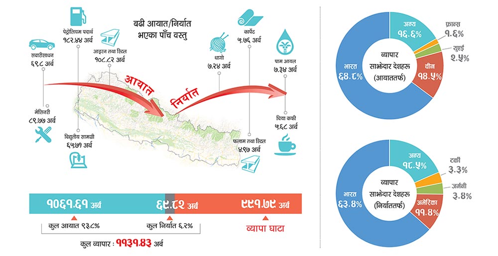 व्यापार घाटा १० खर्ब,  एक खर्ब ८२ अर्बको पेट्रोलियम आयात