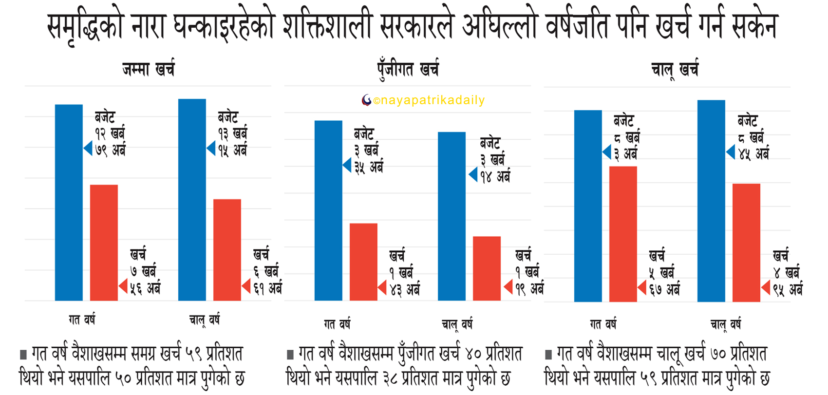 १३ खर्बको बजेट : विकासमा जम्मा एक खर्ब खर्च