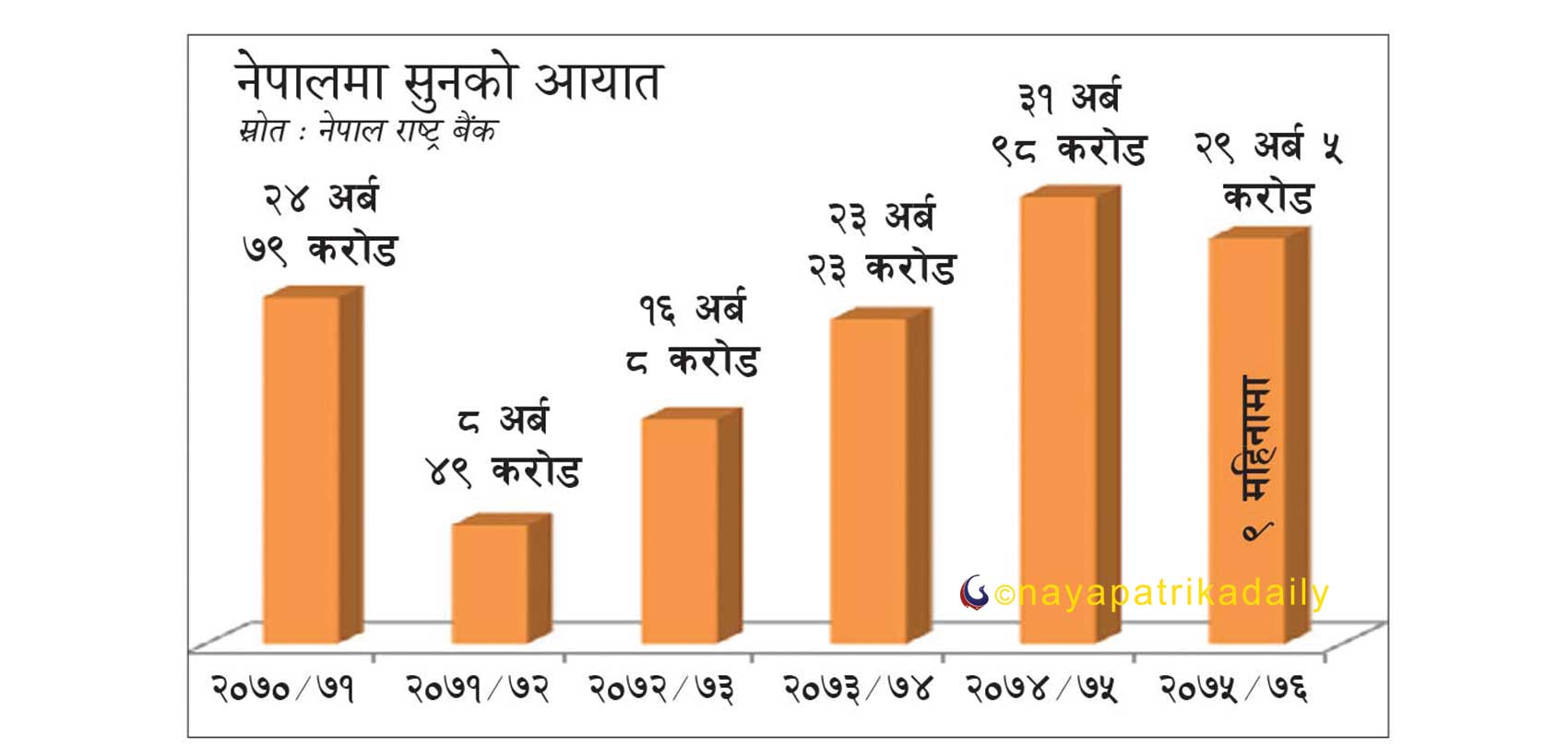 व्यापार युद्धदेखि भन्सार वृद्धिसम्मले बढायो सुनको भाउ, प्रतितोला ६५ हजारमा कारोबार, भाउ अझै अस्थिर हुन सक्ने