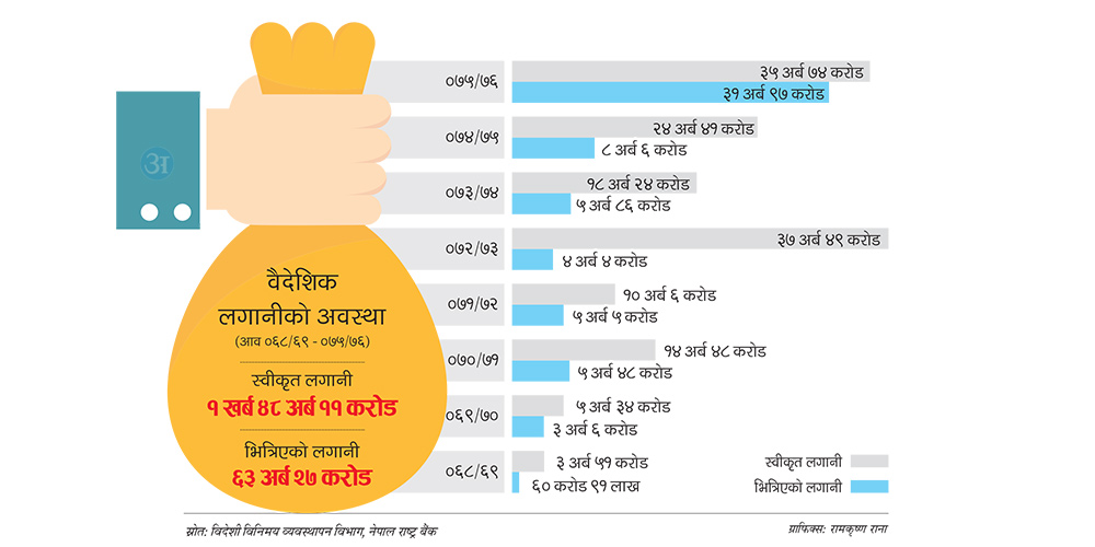 वैदेशिक लगानी १० वर्षकै बढी