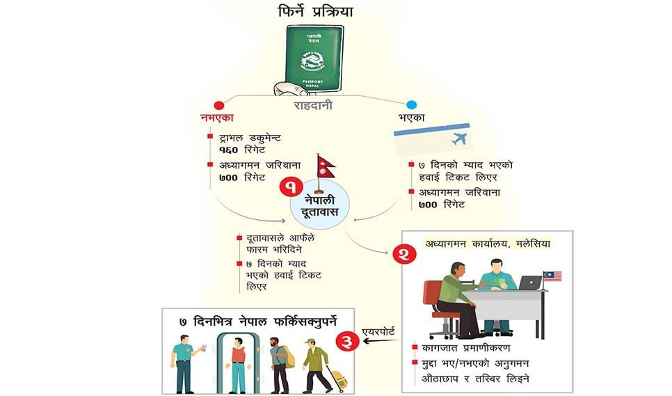 मलेसियामा आफमाफी प्रक्रिया : १५ हजार नेपालीलाई घर फिर्ने अवसर