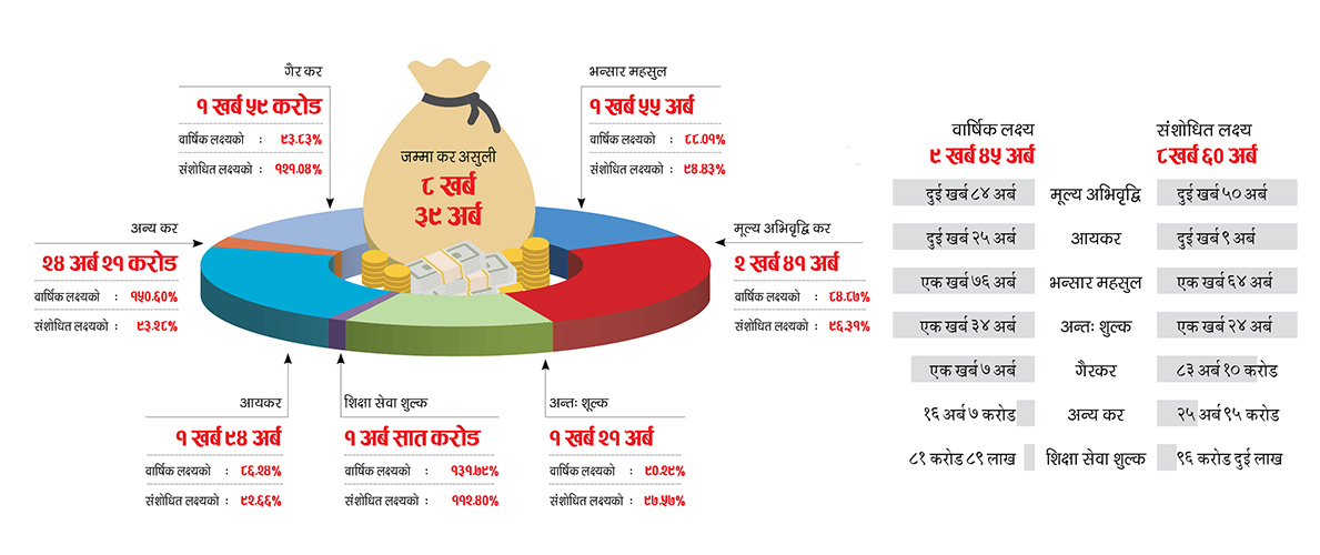 लक्षित राजस्वमा सरकार असफल, लक्ष्यभन्दा एक खर्ब कम