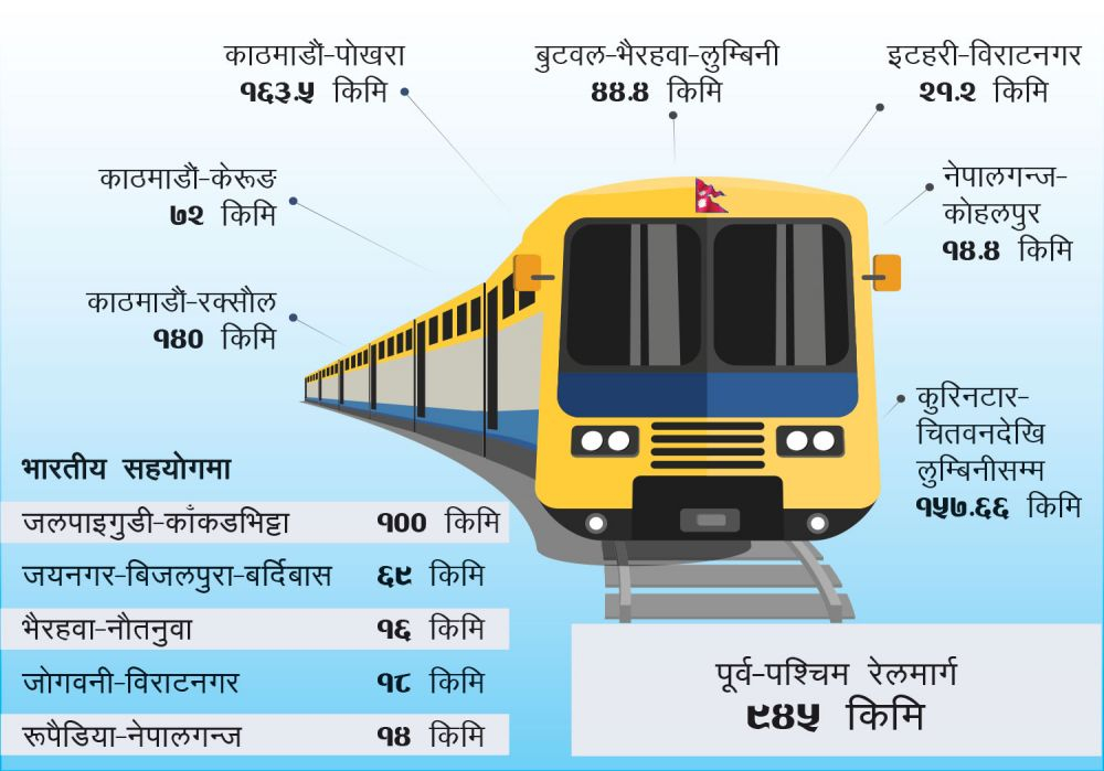 सम्भावित रेल मार्गको पहिचान