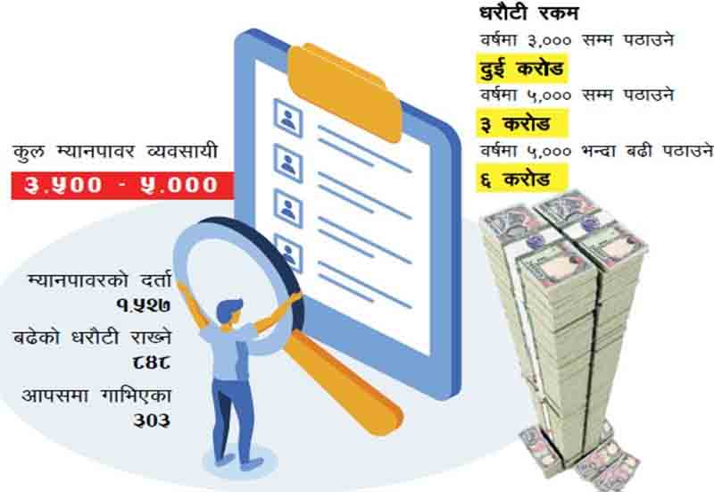 धरौटी रकम बढाएपछि घटे म्यानपावर