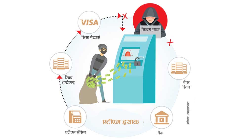 जोखिममा डिजिटल बैंकिङ
