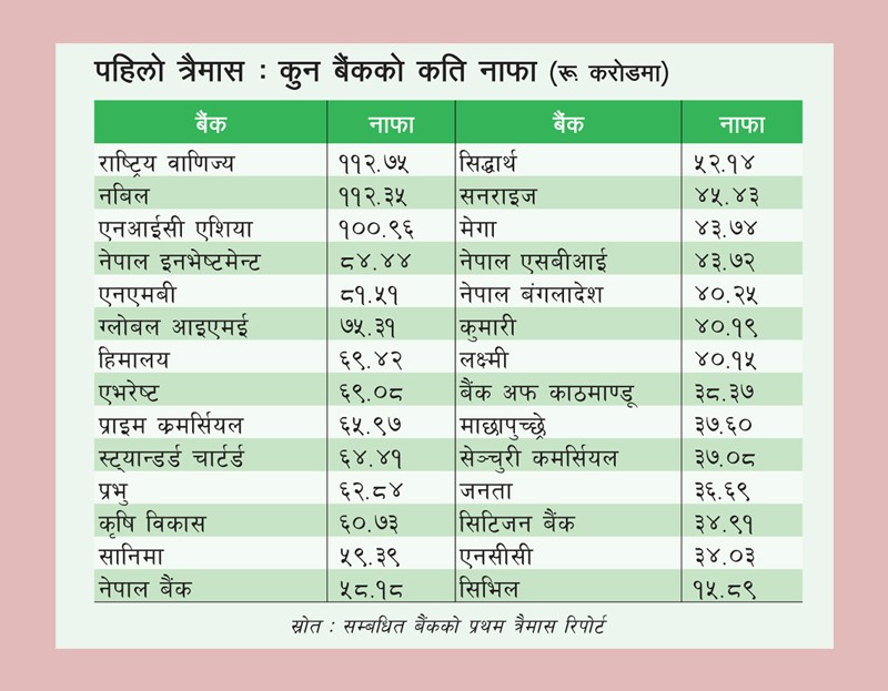 वाणिज्य बैंकहरूको नाफा पहिलो त्रैमासमा ६.२५ प्रतिशतले वृद्धि