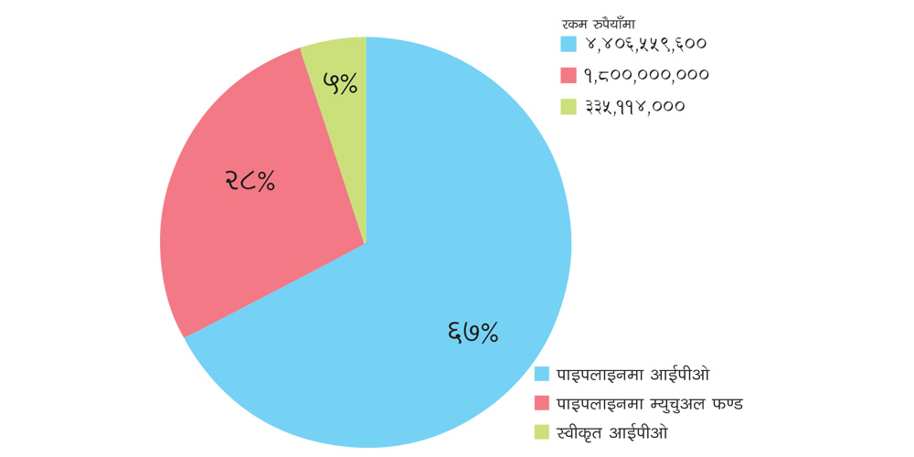 पाइपलाइनमा साढे ६ अर्बको आईपीओ