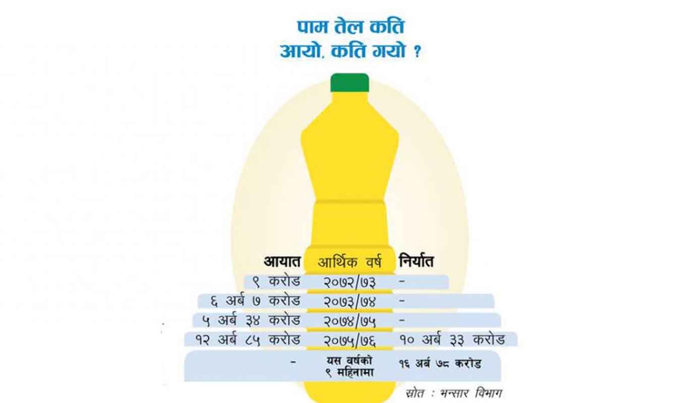 लिपुलेक प्रकरणपछि भारतद्वारा पाम निर्यातमा रोक