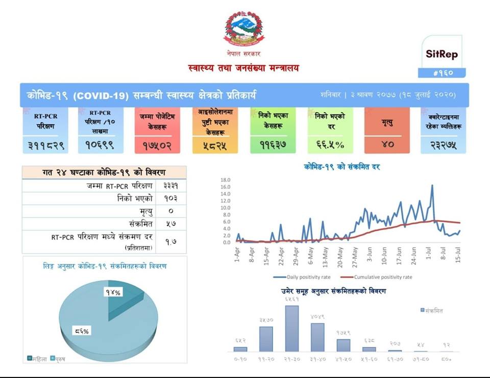 विश्वभर कोरोनाबाट मृत्यु हुने नेपालीको संख्या २००