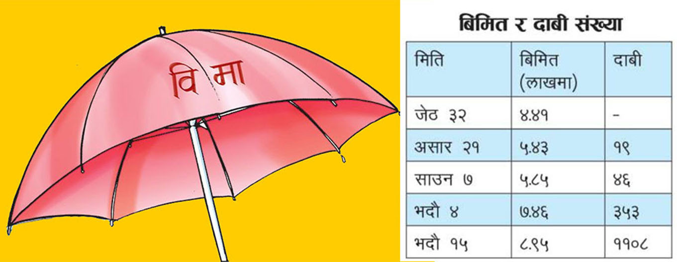 कोरोना बिमाको संख्या र दाबी दुवै बढे