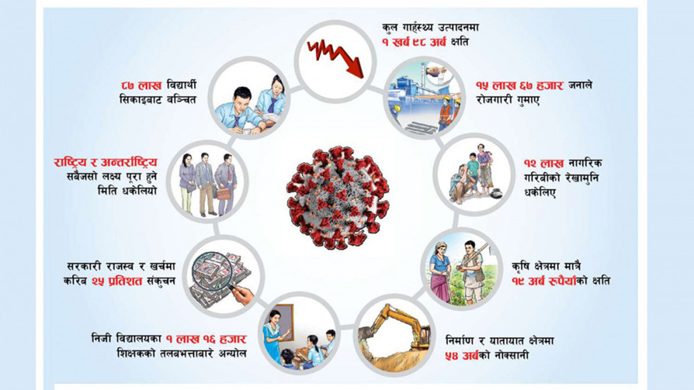 कोरोनाले जीडीपीमा २ खर्ब क्षति