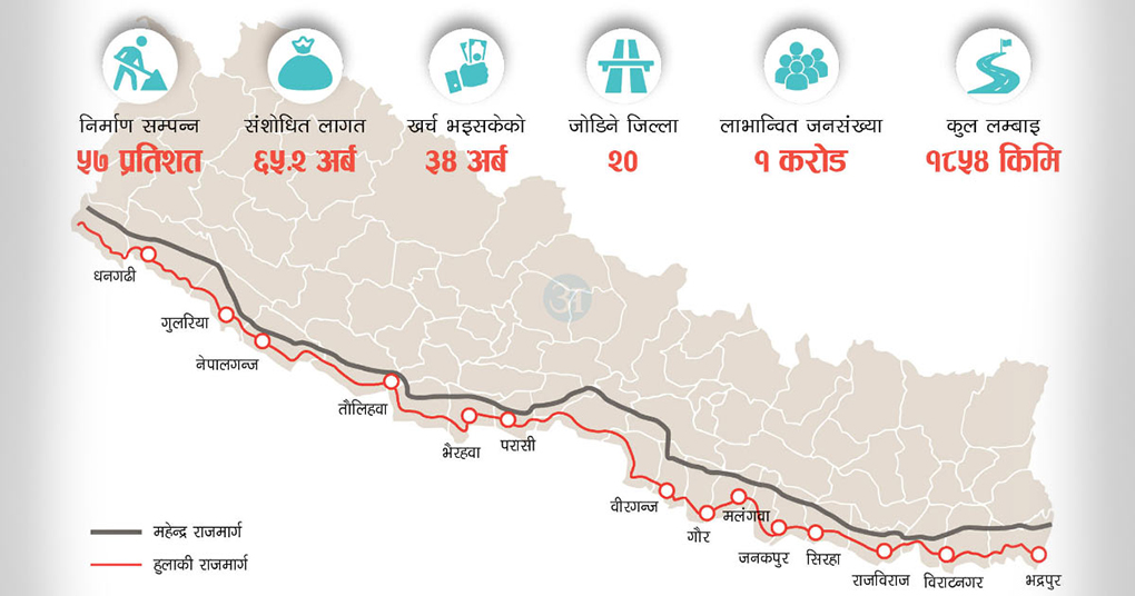 हुलाकी राजमार्गले फेरिए गाउँ