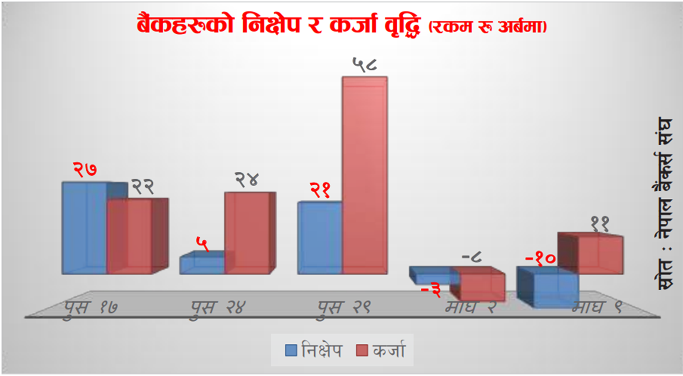 वाणिज्य बैंकबाट एक सातामै १३ अर्ब बाहिरियो