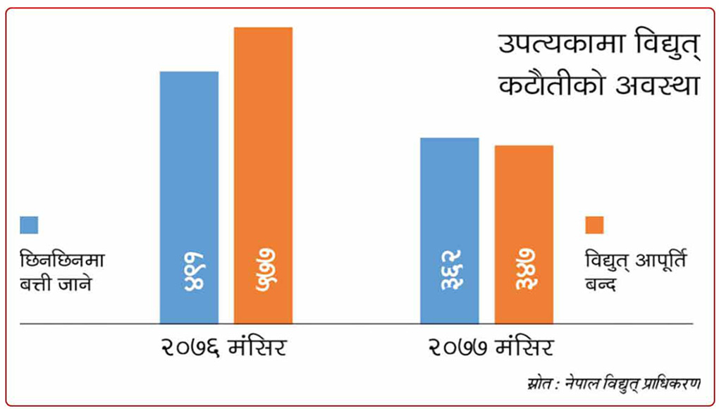 ‘विद्युत् कटौतीमा सुधार’