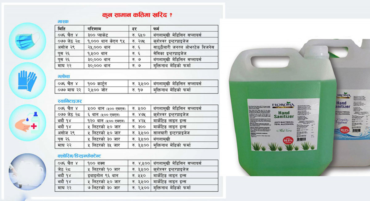 ९०० पर्ने सेनिटाइजर ३५०० मा खरिद