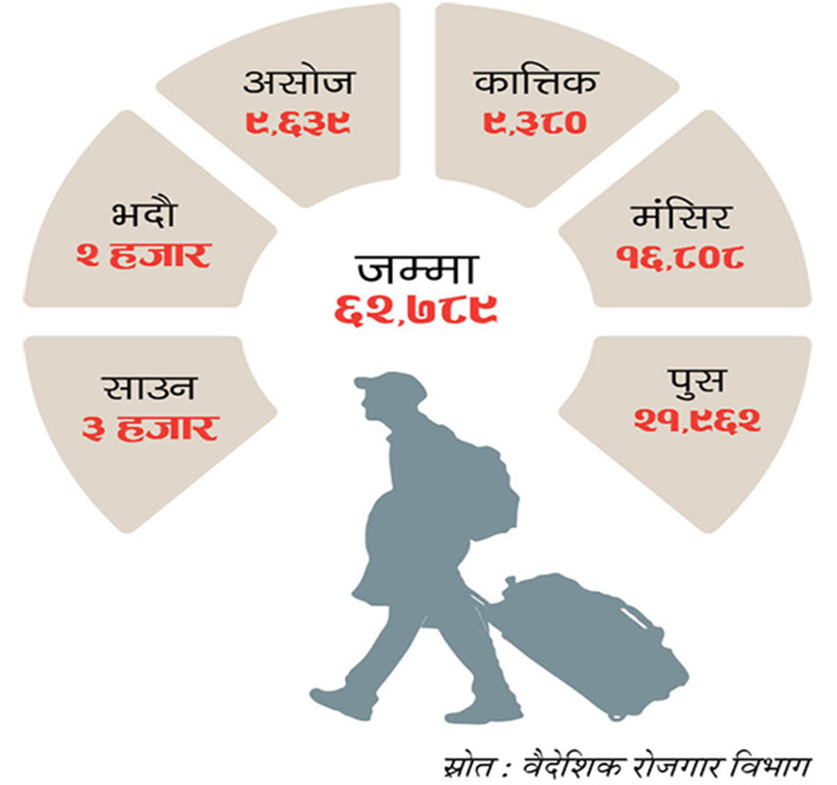 महामारीमै उडे ६२ हजार कामदार