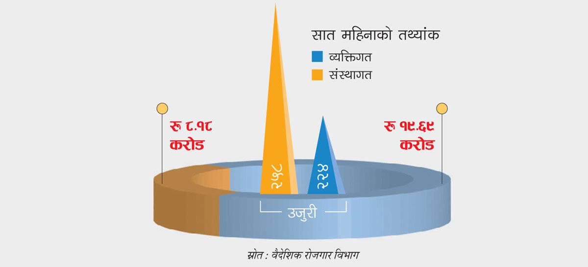 ७ महिनामा २८ करोड ठगी
