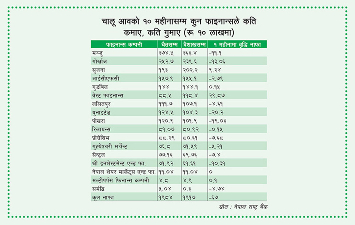 १ महिनामा दर्जन वित्त कम्पनीको नाफामा संकुचन