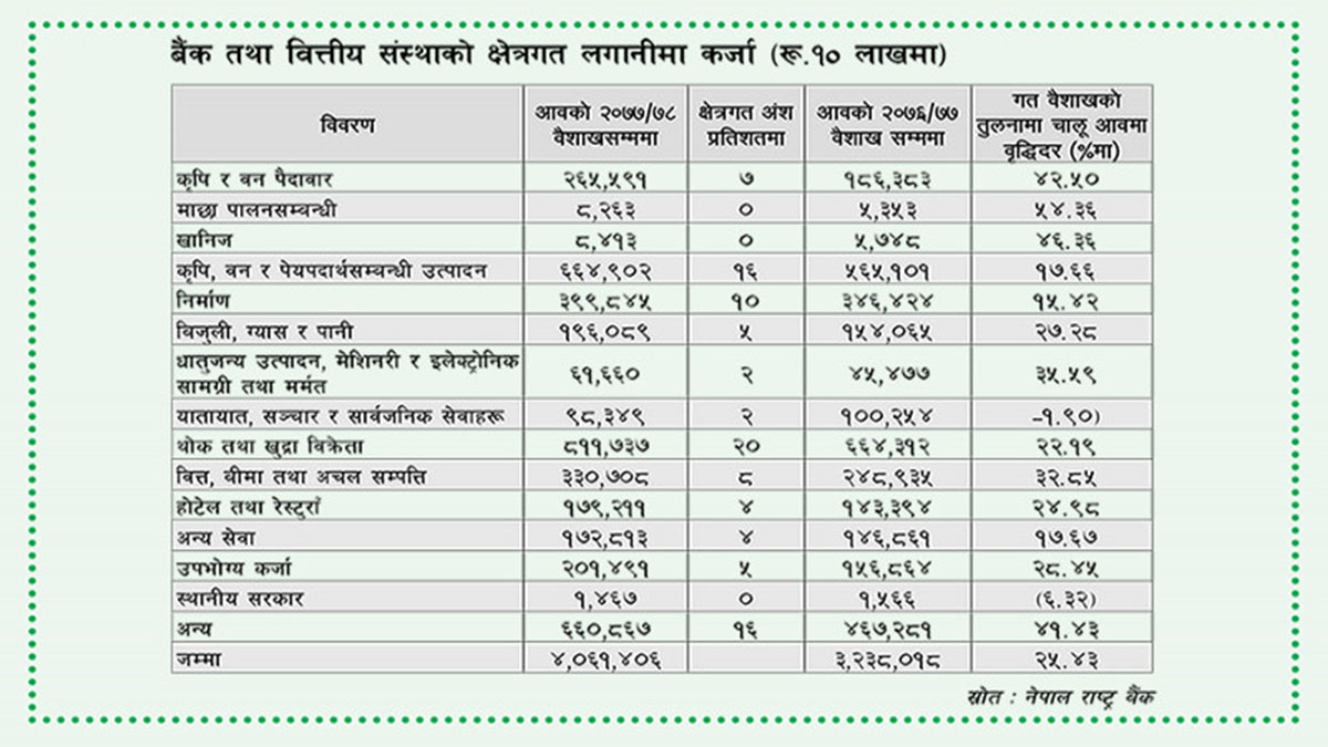 क्षेत्रगत कर्जा प्रवाह : माछापालनमा सर्वाधिक वृद्धि, यातायातमा संकुचन