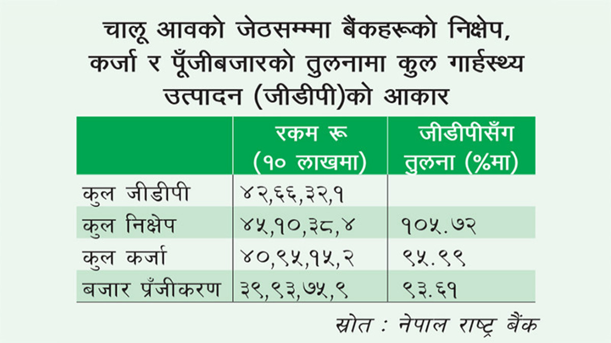 जीडीपीको आकारभन्दा बैंकहरूको कुल निक्षेप अधिक