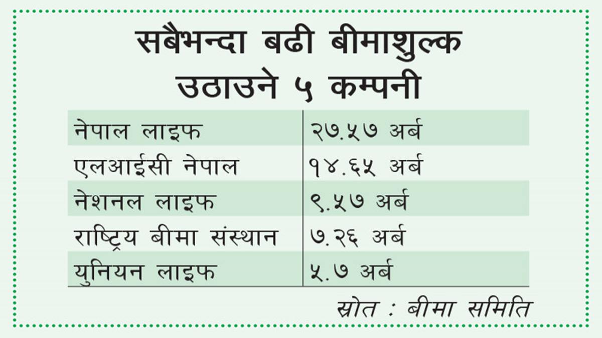 ११ महीनामा १ खर्ब जीवन बीमाशुल्क संकलन