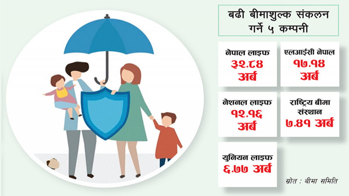 जीवन बीमा व्यवसाय : असारमा औसतभन्दा ३ गुणा बढी बीमाशुल्क संकलन