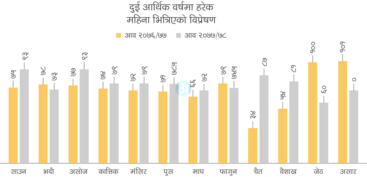 बढ्दै रेमिट्यान्स