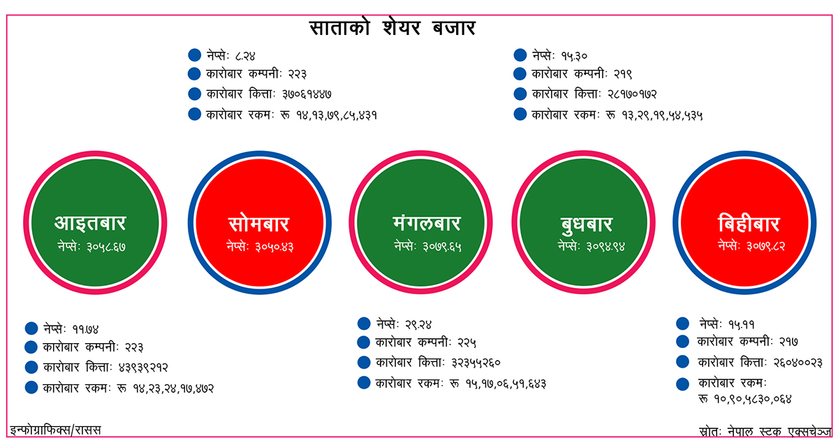 साताको शेयर बजार : ६७ अर्ब ७४ करोडको कारोबार