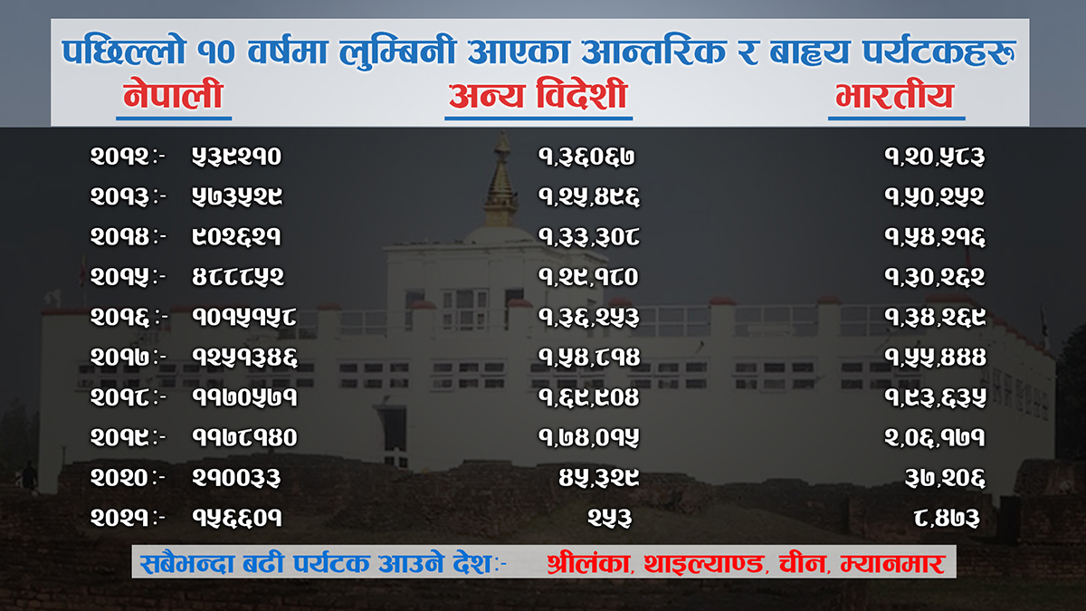 पर्यटक पर्खंदै बुद्ध जन्मस्थल लुम्बिनी