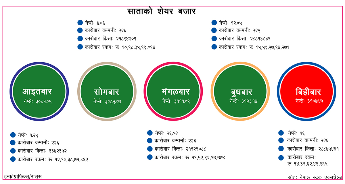 साताको शेयर बजार : ६४ अर्ब ५२ करोडको कारोबार