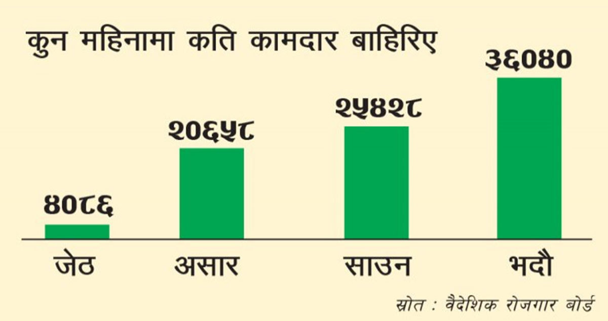 सामान्य बन्दै वैदेशिक रोजगारी : बढ्दो छ, विदेशिने कामदारको संख्या