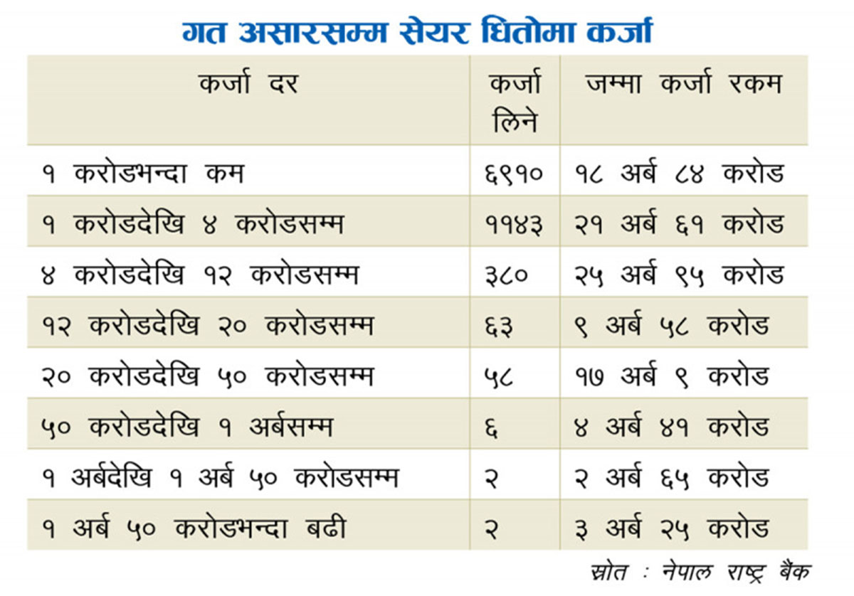 बैंकबाट ऋण लिएर सेयर किन्ने साढे ८ हजार, एक अर्ब रूपैयाँभन्दा बढी ऋण लिने ४ जना मात्र