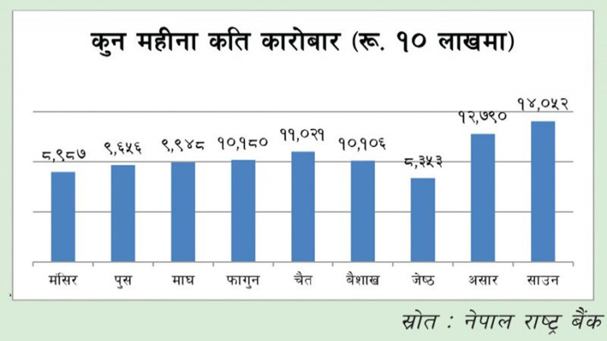बढ्दै छ, वालेटमार्फत हुने कारोबार