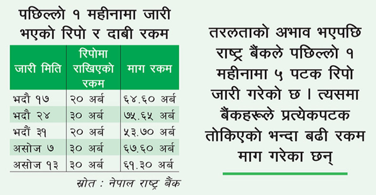 तरलताको चरम अभाव : रिपोमा २.४८ गुणा बढी रकम माग
