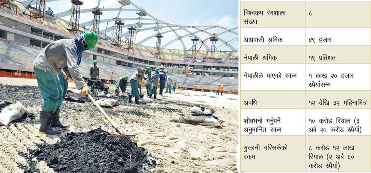 कतारद्वारा रंगशालामा खटिएका श्रमिकलाई साढे २ अर्ब फिर्ता