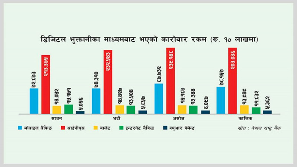 डिजिटल भुक्तानीको बढ्दो क्रम रोकियो