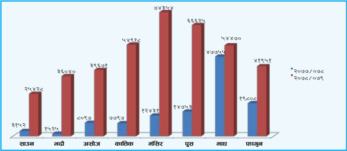 आठ महिनामा चार लाखले लिए श्रमस्वीकृति