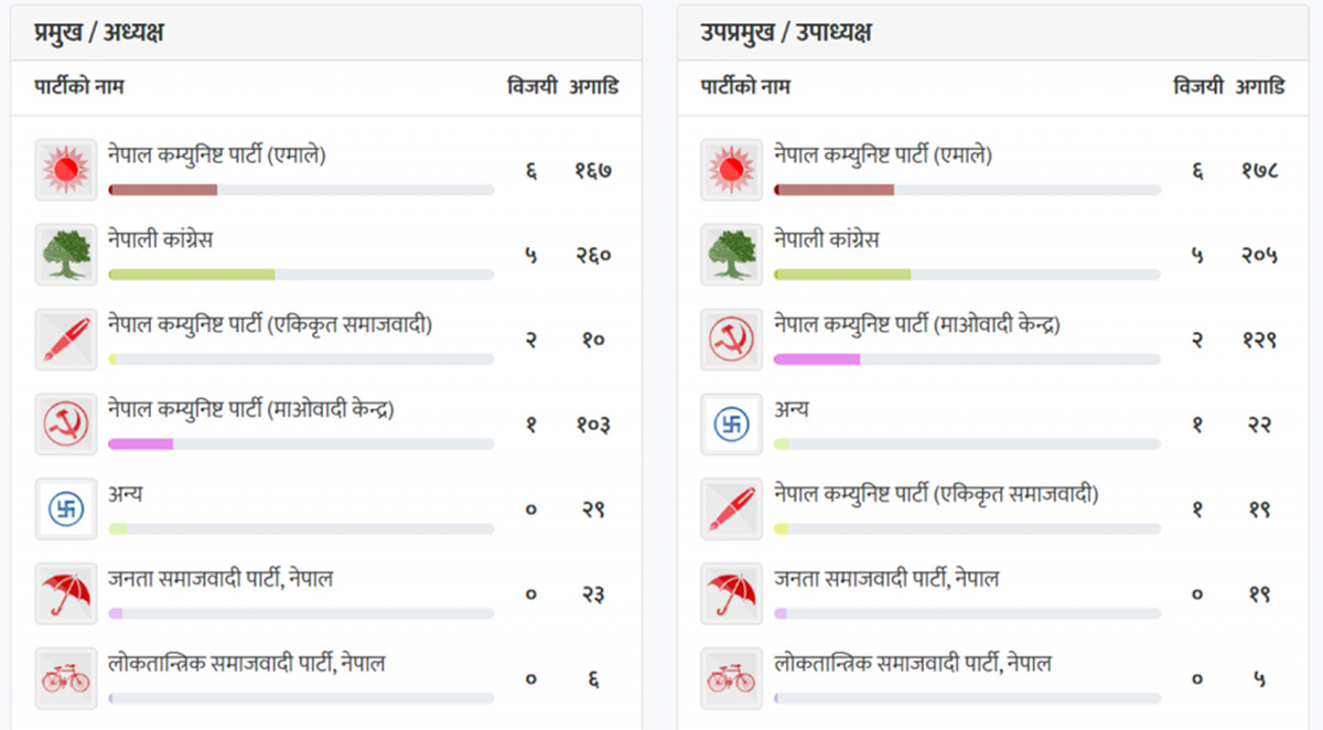 १४ पालिकामा कुन दलले कति सिट जिते, कुन दल कति स्थानमा अगाडी ?