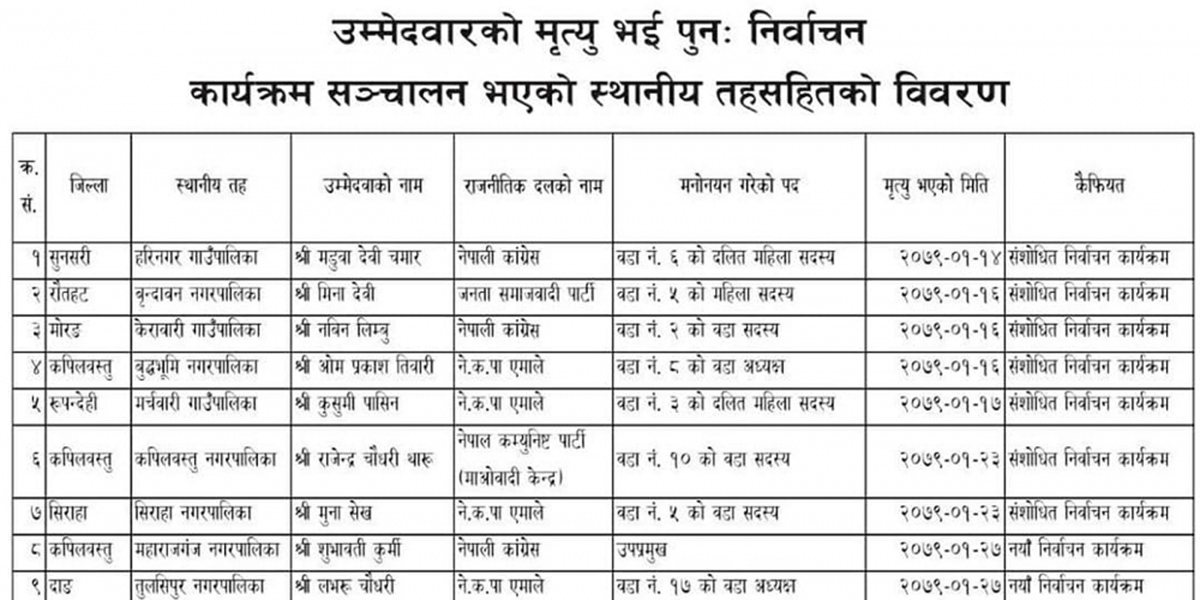स्थानीय तहका ९ उम्मेदवारको निधन, निधन भएका स्थानीय तहमा फरक–फरक मितिमा निर्वाचन