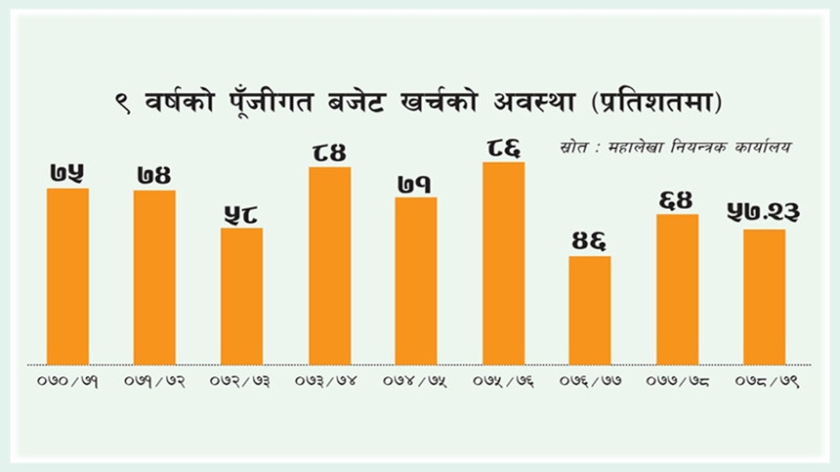 गतवर्षको पूँजीगत खर्च दशककै कम