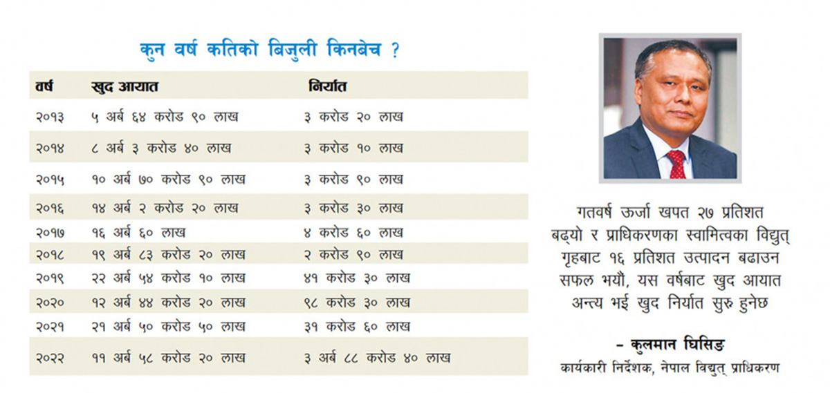 विद्युत् आयात घट्दै, निर्यात बढ्दै