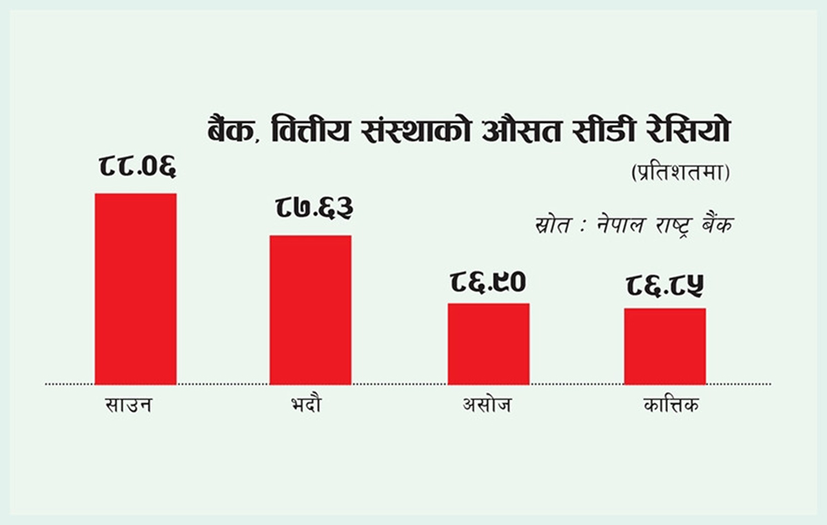 सीडी रेसियो ८५.८६ प्रतिशतमा, २.२६ खर्बभन्दा बढी कर्जा विस्तारको क्षमता, ब्याजदर घटाउन दबाब