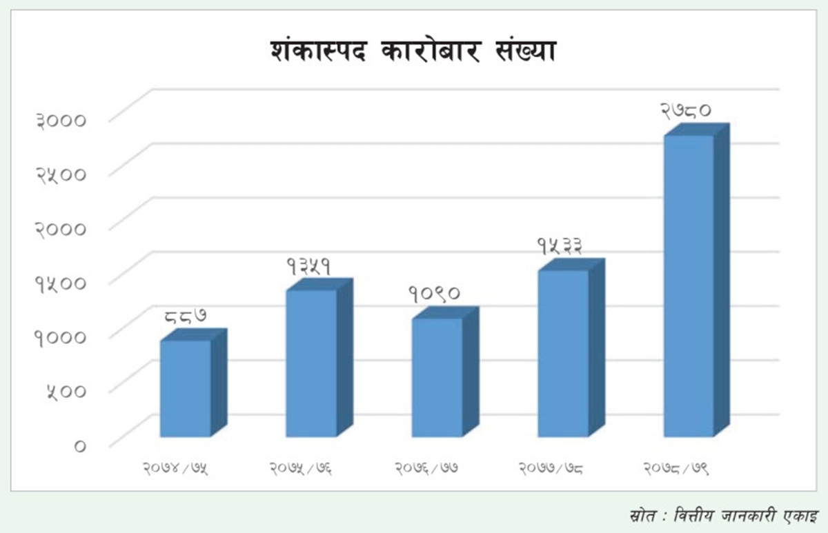 शंकास्पद कारोबारको रिपोर्टिङ ह्वात्तै बढ्यो