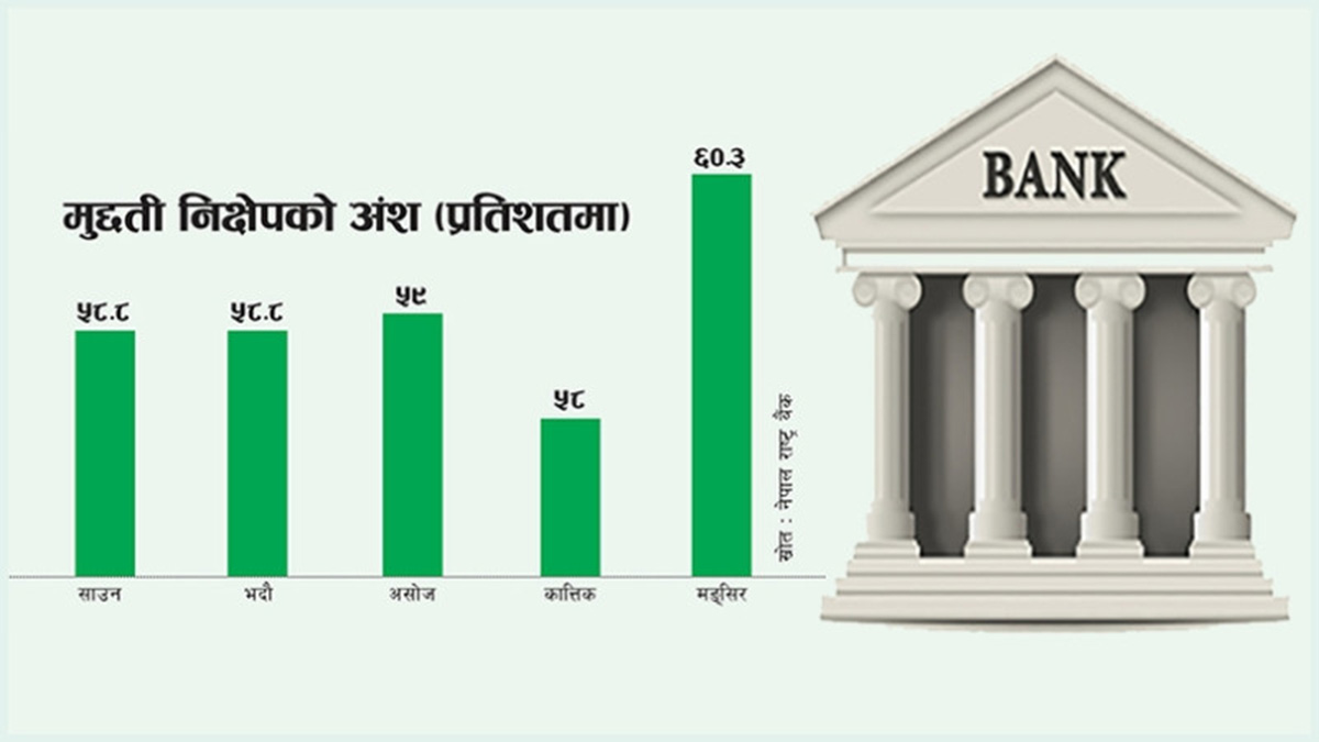 बैंकमा ६० प्रतिशतभन्दा बढी मुद्दती निक्षेप