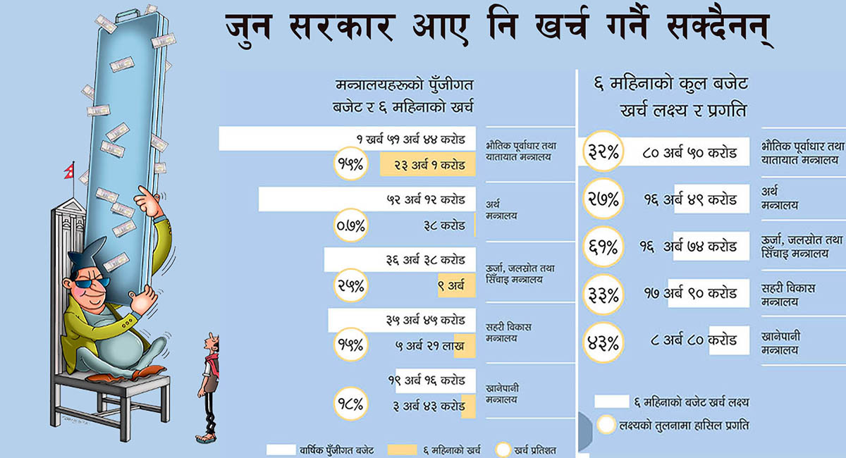 बजेट छ, तर खर्च गर्नै सक्दैन सरकार
