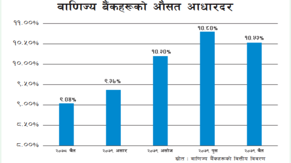 बैंकहरूको आधारदर घट्यो कर्जाको ब्याजदर सस्तो हुने, ट्रेजरीको ब्याजदर स्थिर