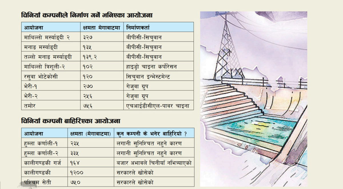 बजार सुनिश्चित नहुँदा जलविद्युत् आयोजनाबाट पछि हट्दै चिनियाँ कम्पनी
