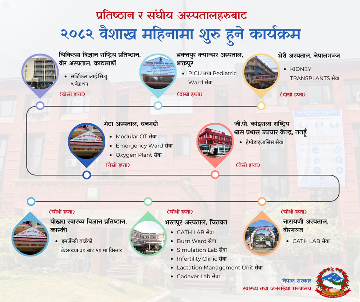 वैशाखमा ८ अस्पतालमा १५ सेवा थप तथा विस्तार गरिदै
